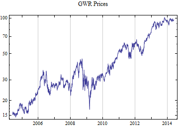 Graphics:GWR Prices