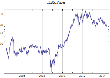 Graphics:TIBX Prices