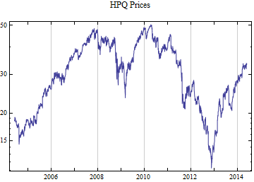 Graphics:HPQ Prices