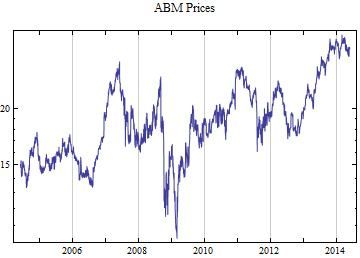 Graphics:ABM Prices