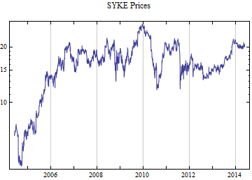 Graphics:SYKE Prices