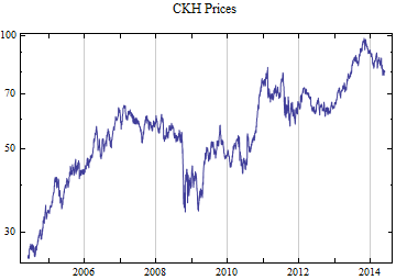 Graphics:CKH Prices