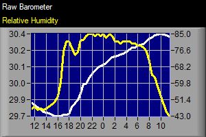 barometer and relative humidity