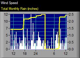 rainfall and wind speed