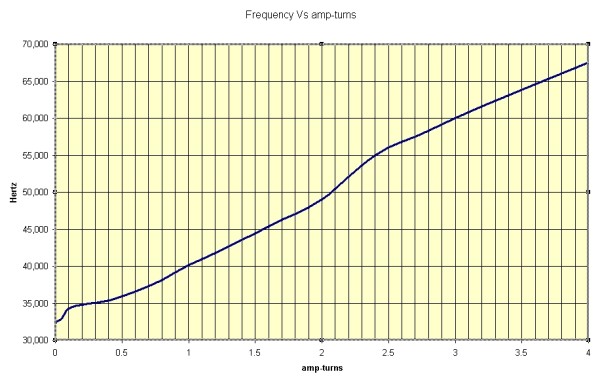 plot of frequency vs amps